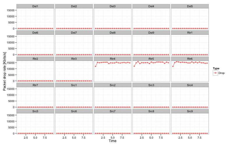 Packet drop rates on routers
