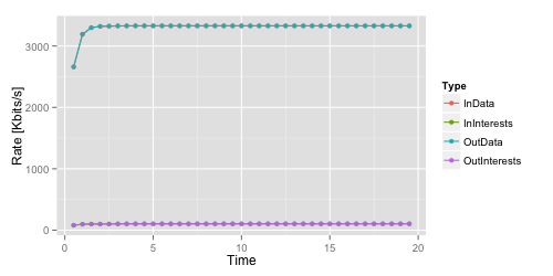 Interest/Data packet rates at the root node