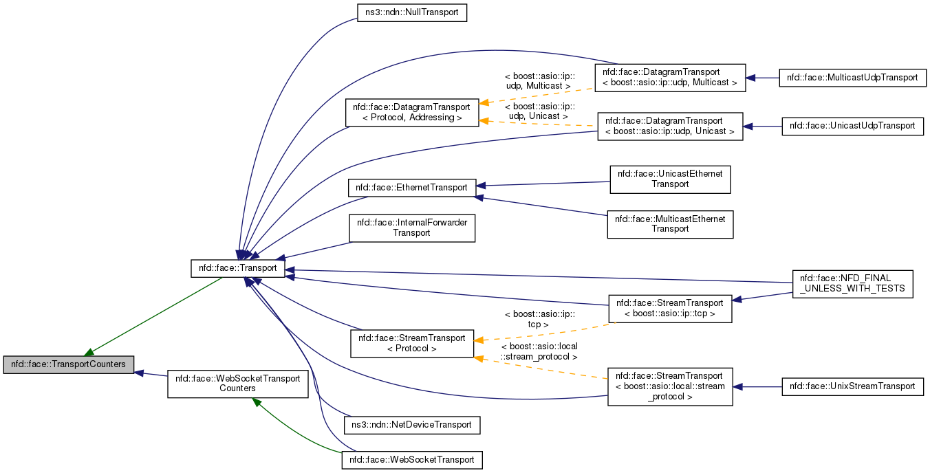Inheritance graph