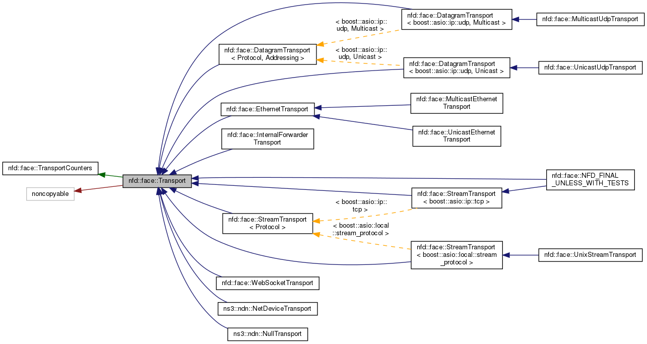 Inheritance graph