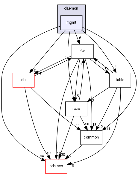 ndnSIM/NFD/daemon/mgmt