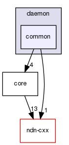 ndnSIM/NFD/daemon/common