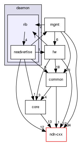 ndnSIM/NFD/daemon/rib