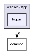 ndnSIM/NFD/websocketpp/websocketpp/logger