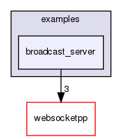 ndnSIM/NFD/websocketpp/examples/broadcast_server