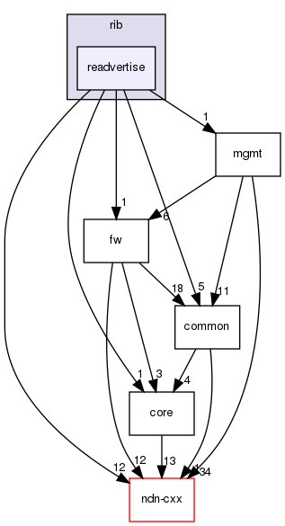 ndnSIM/NFD/daemon/rib/readvertise