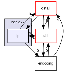 ndnSIM/ndn-cxx/ndn-cxx/lp