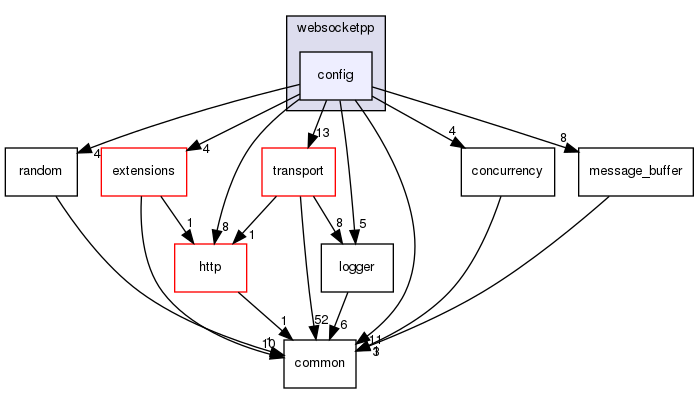 ndnSIM/NFD/websocketpp/websocketpp/config