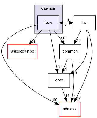 ndnSIM/NFD/daemon/face