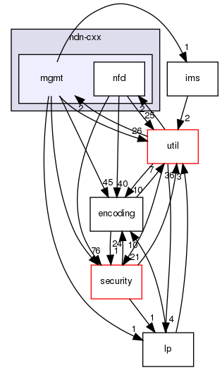 ndnSIM/ndn-cxx/ndn-cxx/mgmt