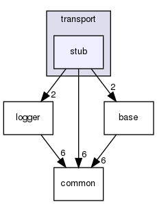 ndnSIM/NFD/websocketpp/websocketpp/transport/stub