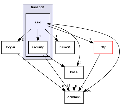 ndnSIM/NFD/websocketpp/websocketpp/transport/asio
