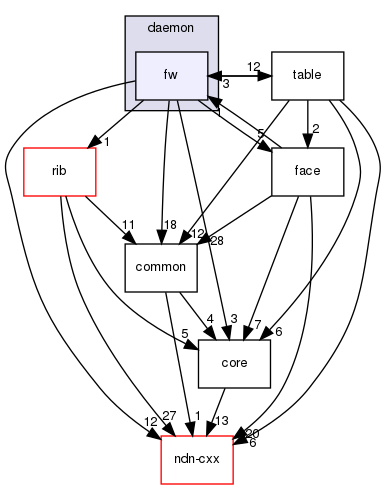 ndnSIM/NFD/daemon/fw