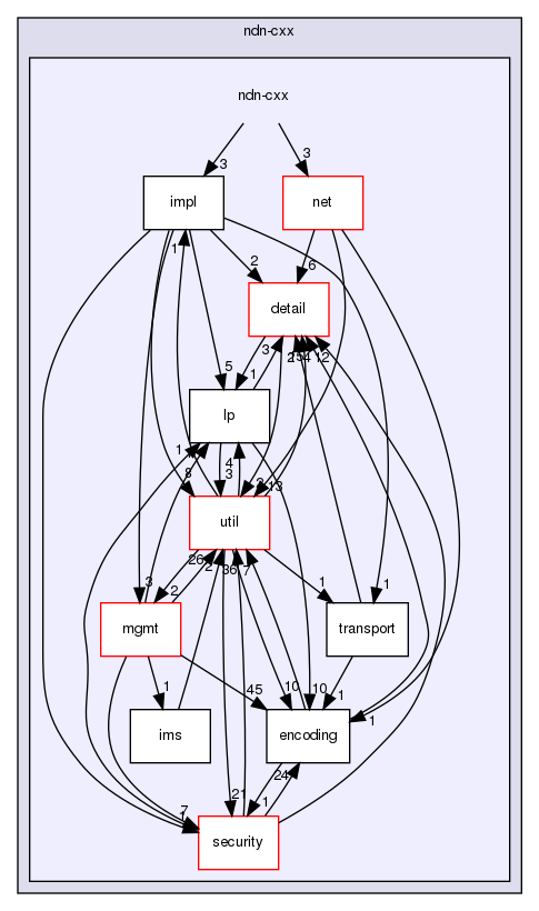 ndnSIM/ndn-cxx/ndn-cxx