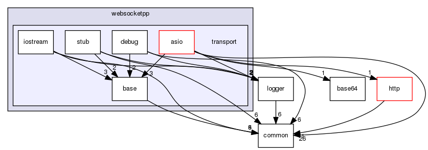ndnSIM/NFD/websocketpp/websocketpp/transport