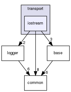 ndnSIM/NFD/websocketpp/websocketpp/transport/iostream