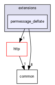 ndnSIM/NFD/websocketpp/websocketpp/extensions/permessage_deflate