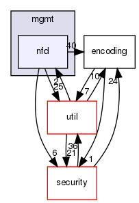 ndnSIM/ndn-cxx/ndn-cxx/mgmt/nfd