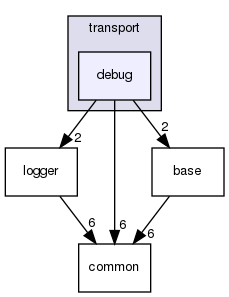 ndnSIM/NFD/websocketpp/websocketpp/transport/debug