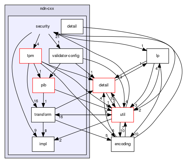 ndnSIM/ndn-cxx/ndn-cxx/security