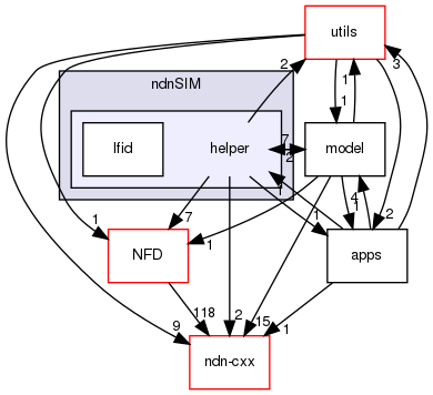 ndnSIM/helper