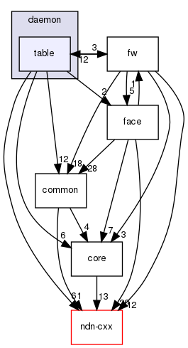 ndnSIM/NFD/daemon/table