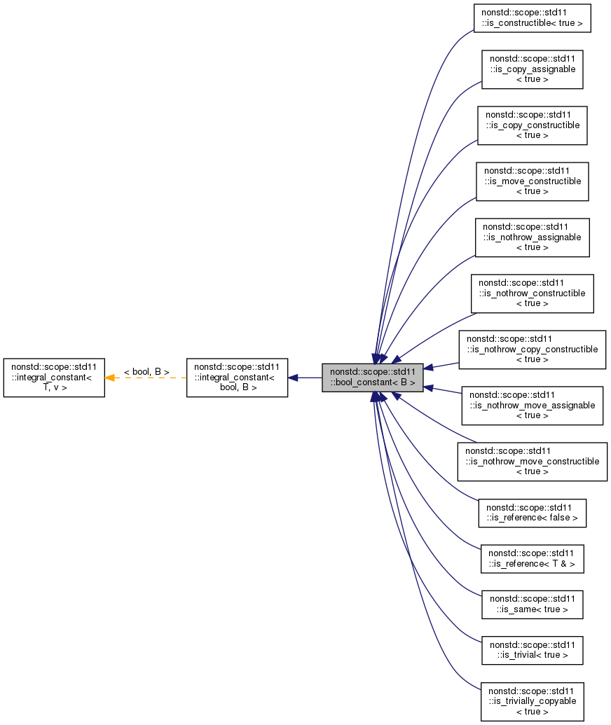 Inheritance graph